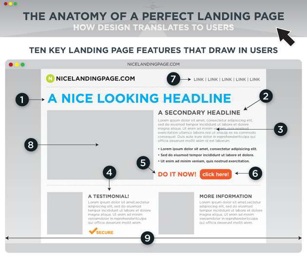 Creating Effective Landing Pages for Your Website