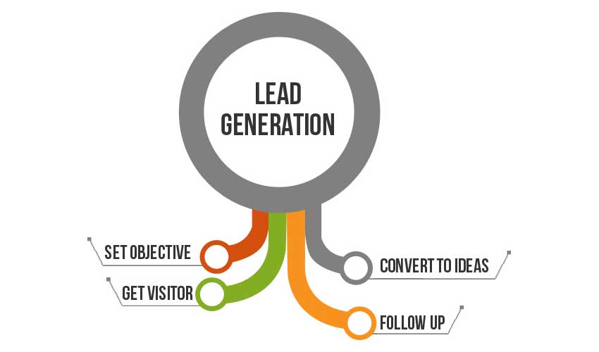 In Order To Create Sales, You Must Have Leads